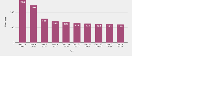 Cayuga County sets another record for new daily COVID-19 cas