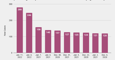 Cayuga County sets another record for new daily COVID-19 cas