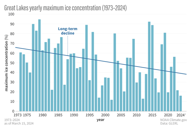 The relationship between lake effect snow and ice cover