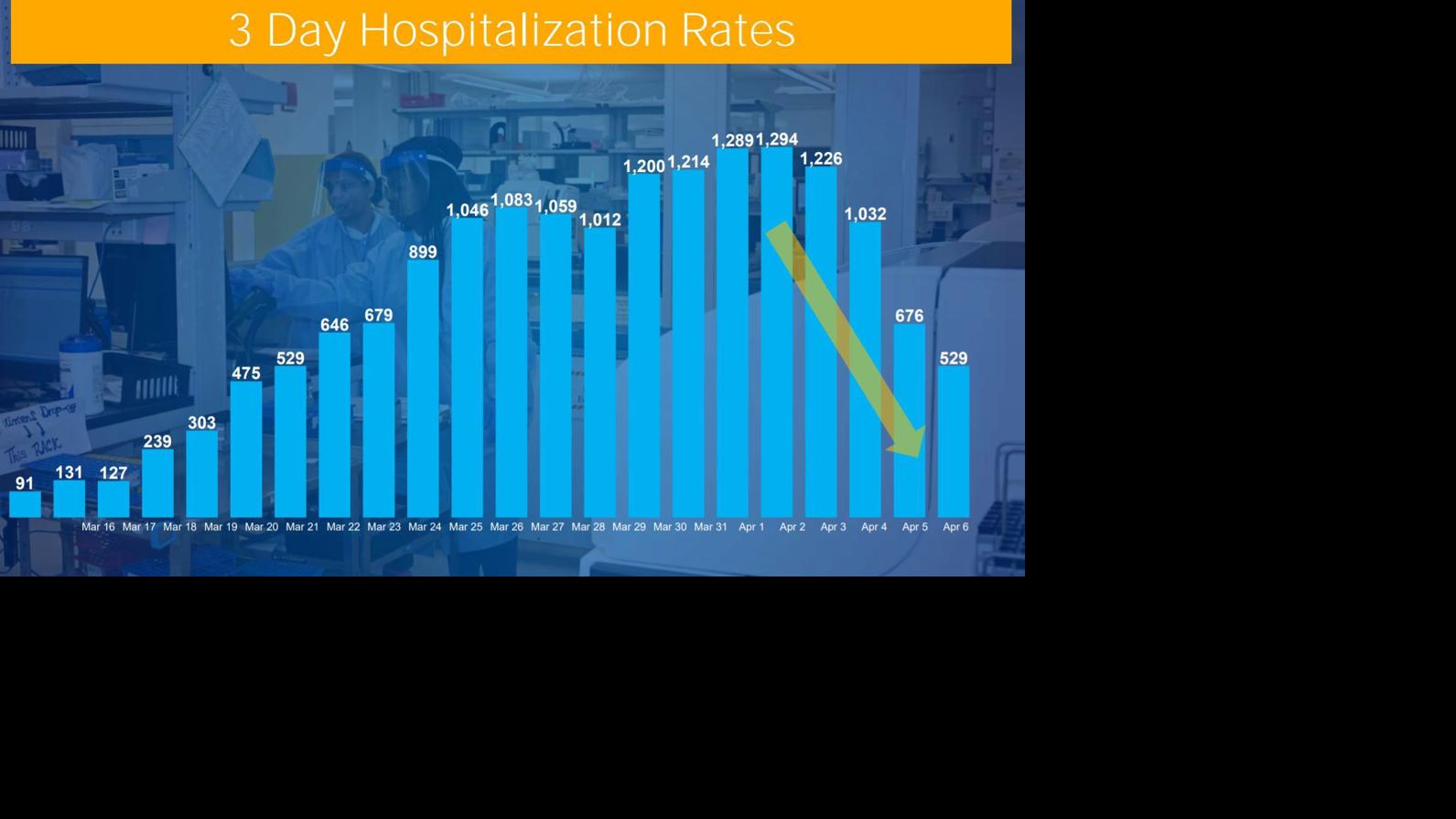 NY COVID19 update Most deaths in one day, 3day