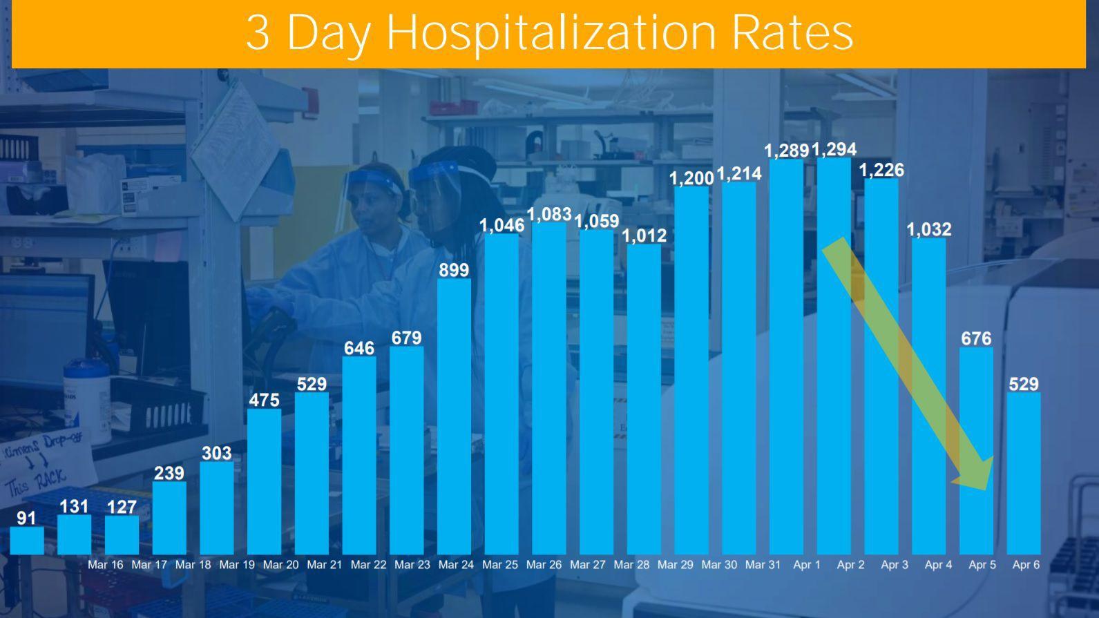 Ny Covid 19 Update Most Deaths In One Day 3 Day Hospitalization Rate Down Politics Auburnpub Com