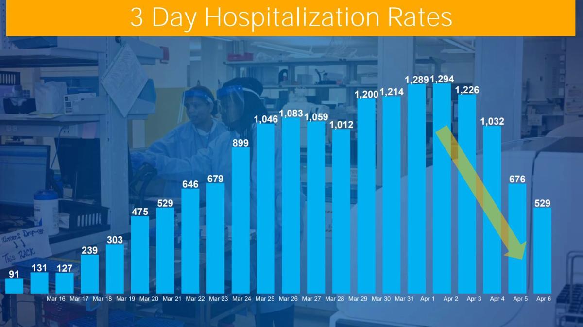 Ny Covid 19 Update Most Deaths In One Day 3 Day Hospitalization