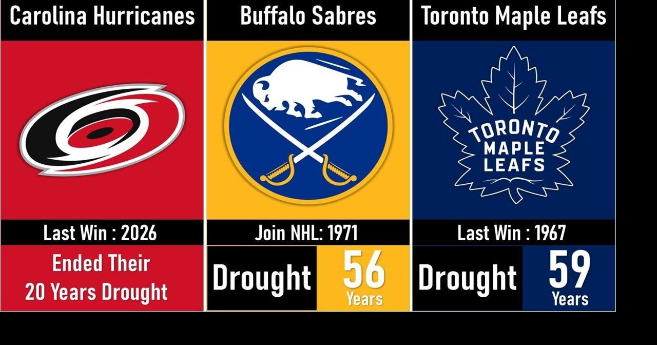 NHL Teams with the LONGEST Stanley Cup Droughts Updated