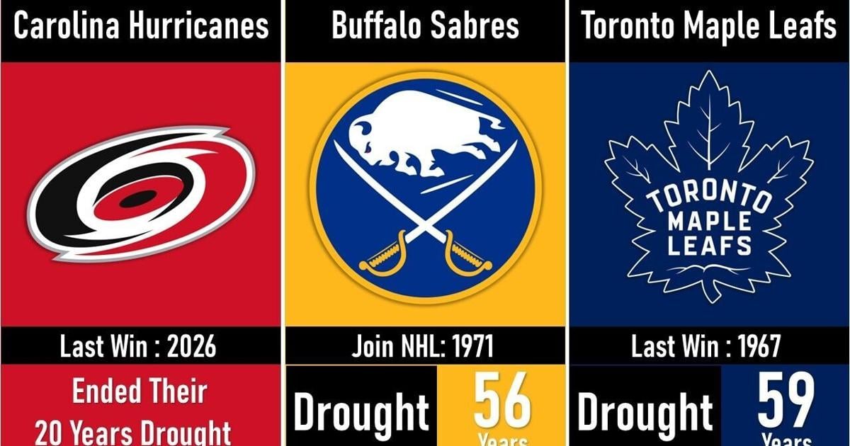 NHL Teams with the LONGEST Stanley Cup Droughts Updated