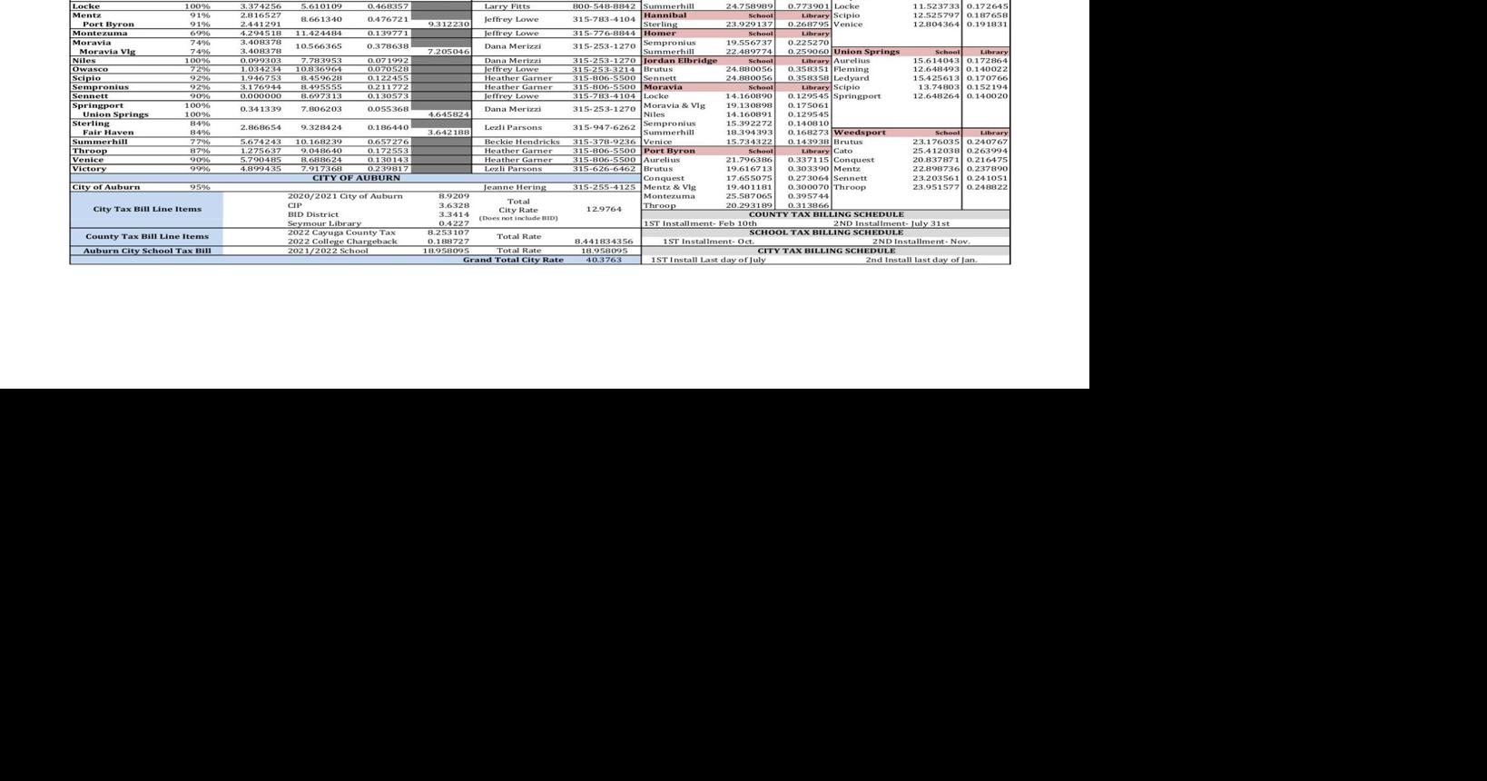 Our view Explore Cayuga County property assessment consolidation