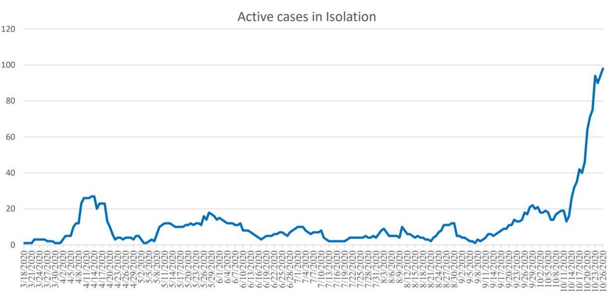 Active cases: Oct. 26, 2020