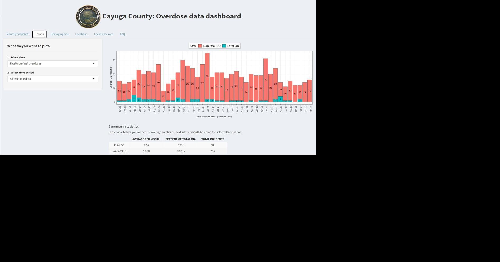 Healing Cayuga County uses data to reduce ODs, launches public dashboard