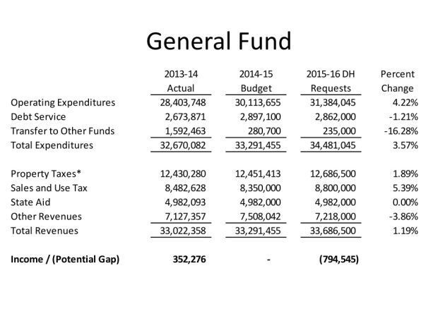 Auburn Officials Project Increased Tax Revenues Health Care Costs In First Draft Of Budget Draft Budget Template
