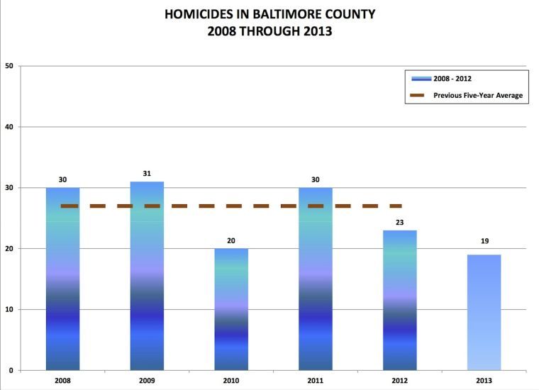 Baltimore County homicide rate hits historic low News
