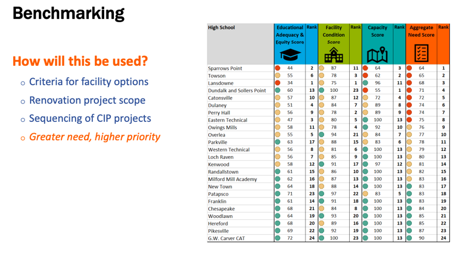 Local high schools ranked top priority in BCPS construction recommendations  | Local | avenuenews.com