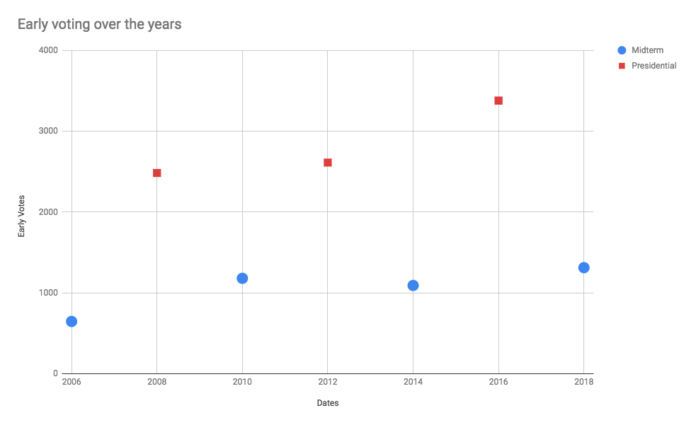 early vote totals