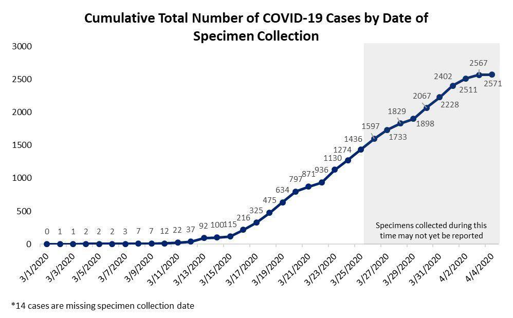 N C Covid 19 Case Count Approaching 3 000 42 Deaths News Alerts Averyjournal Com