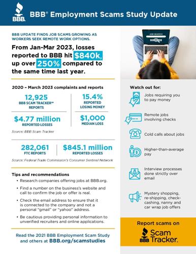 BBB® Investigation: Job scam reports on the rise in 2023 | Community ...