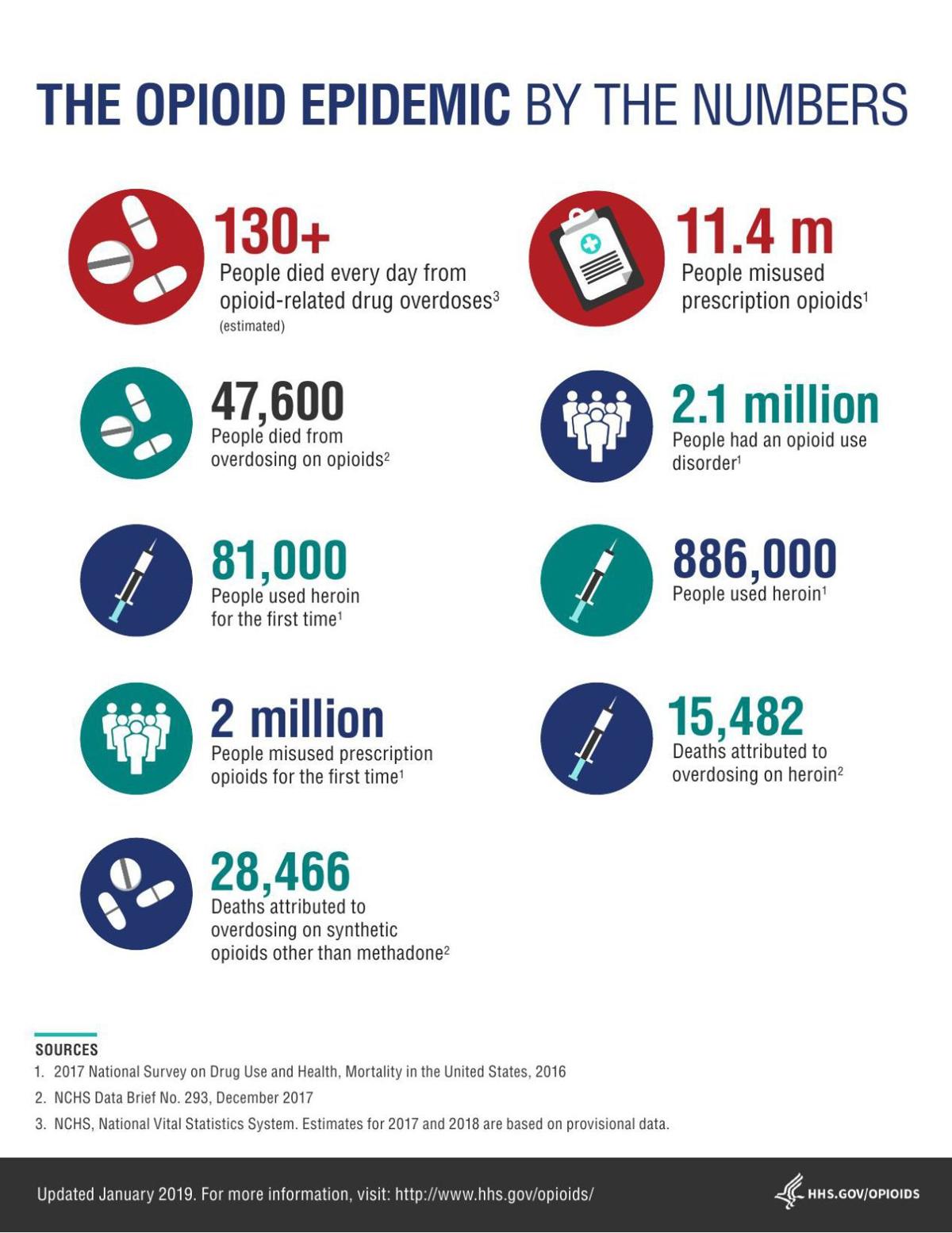 OPIOID EPIDEMIC BY THE NUMBERS | | averyjournal.com