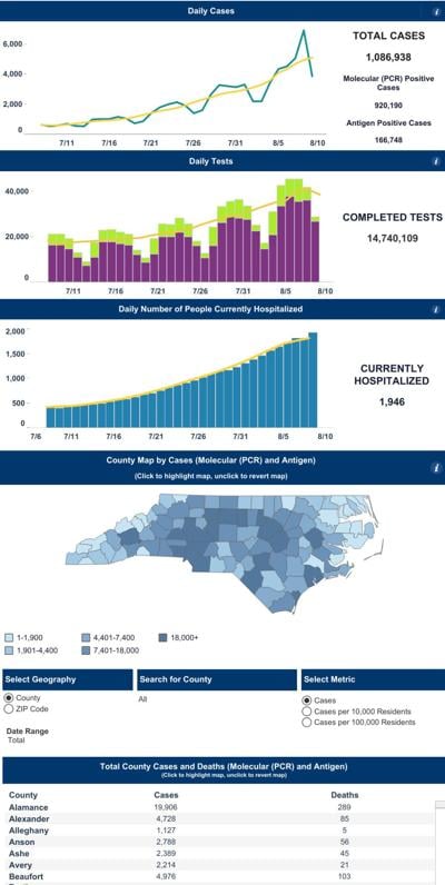 COVID-19 in NC: Hospitalizations continue to increase statewide as