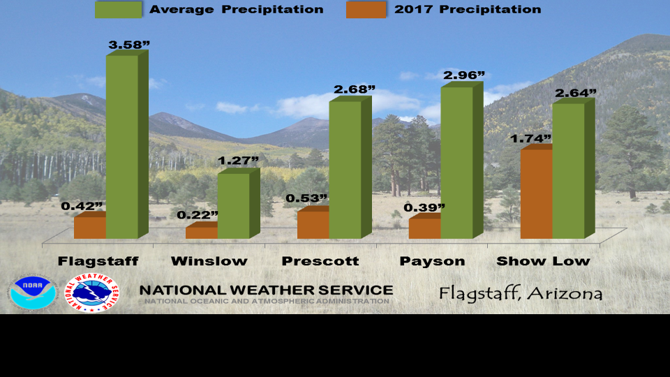 Flagstaff sees fraction of normal precipitation this fall