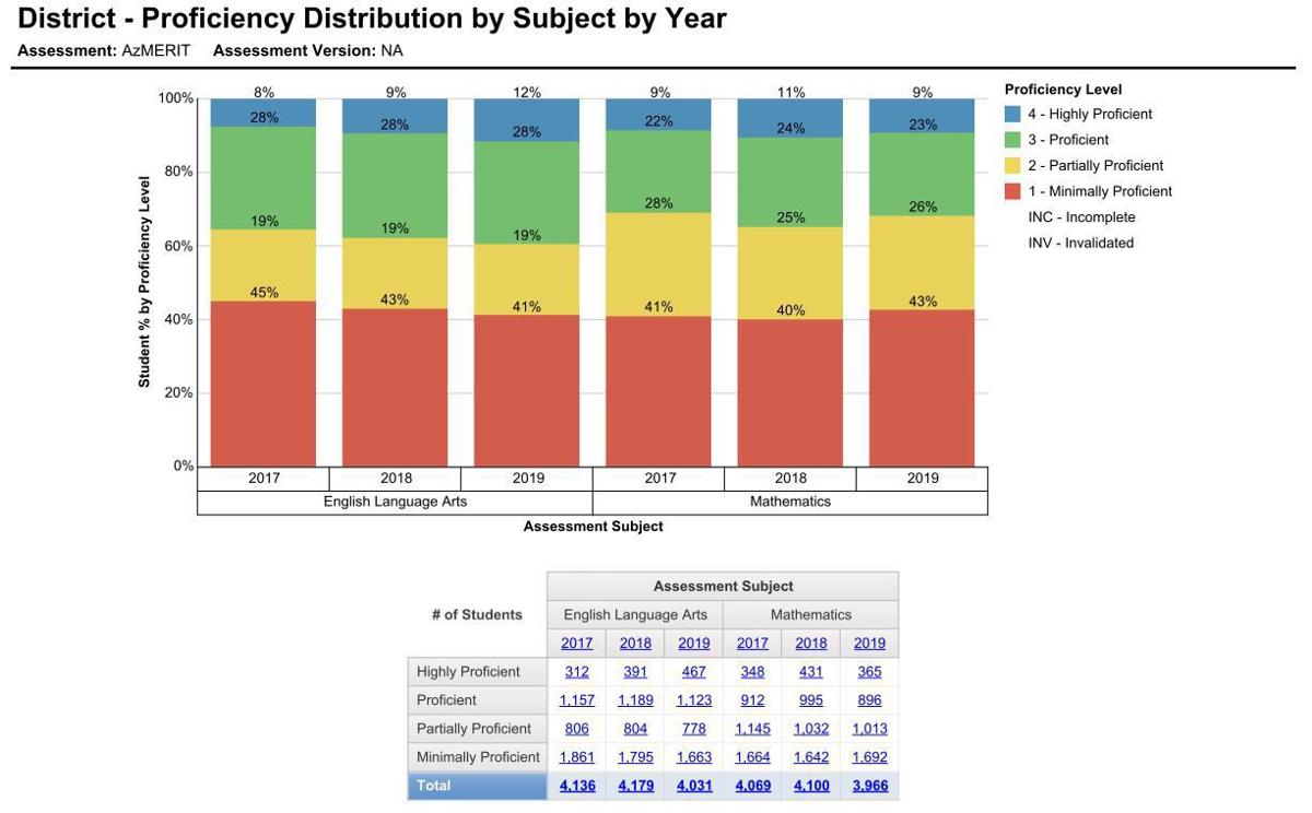 AzMERIT FUSD Overall Results