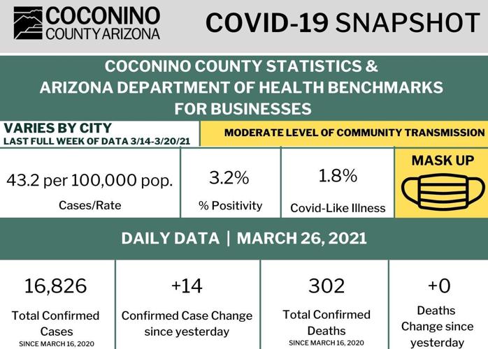 Coconino County community transmission 3/26/21