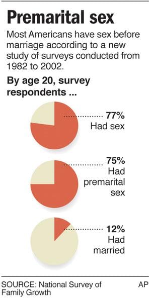 Study 90 percent of Americans have sex before marriage