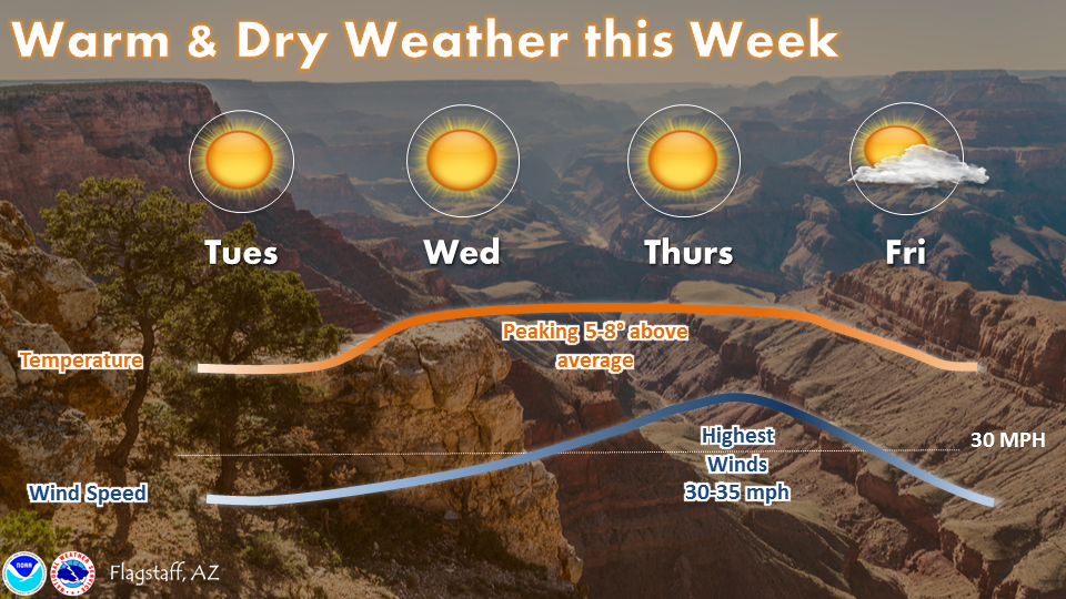 Warm and dry in Flagstaff, with winds picking up Thursday