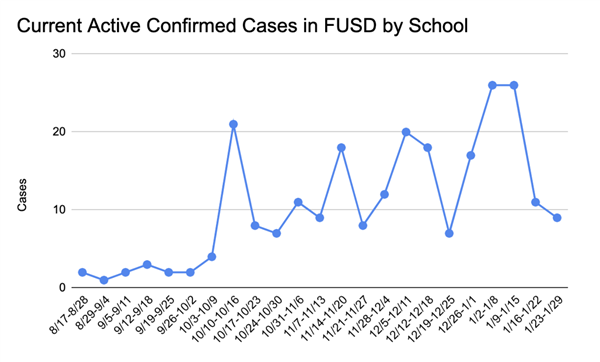 FUSD COVID-19 Cases