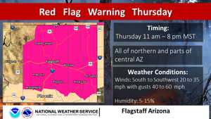 High winds, critical fire weather due Thursday in Flagstaff