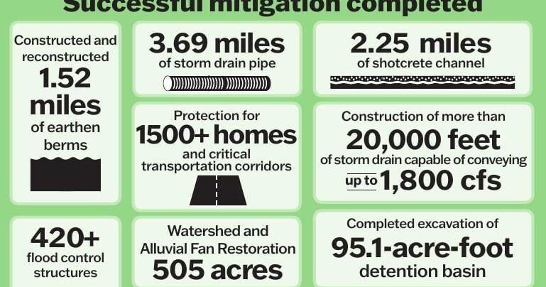 Flooding Chart | | azdailysun.com