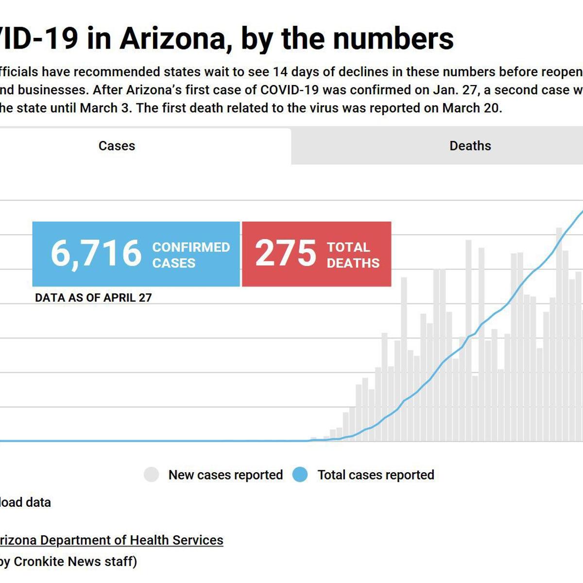Covid 19 In Arizona Testing Blitz Announced To Check 60 000 More Arizonans State And Regional Azdailysun Com