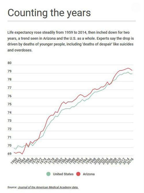 Life Expectancy