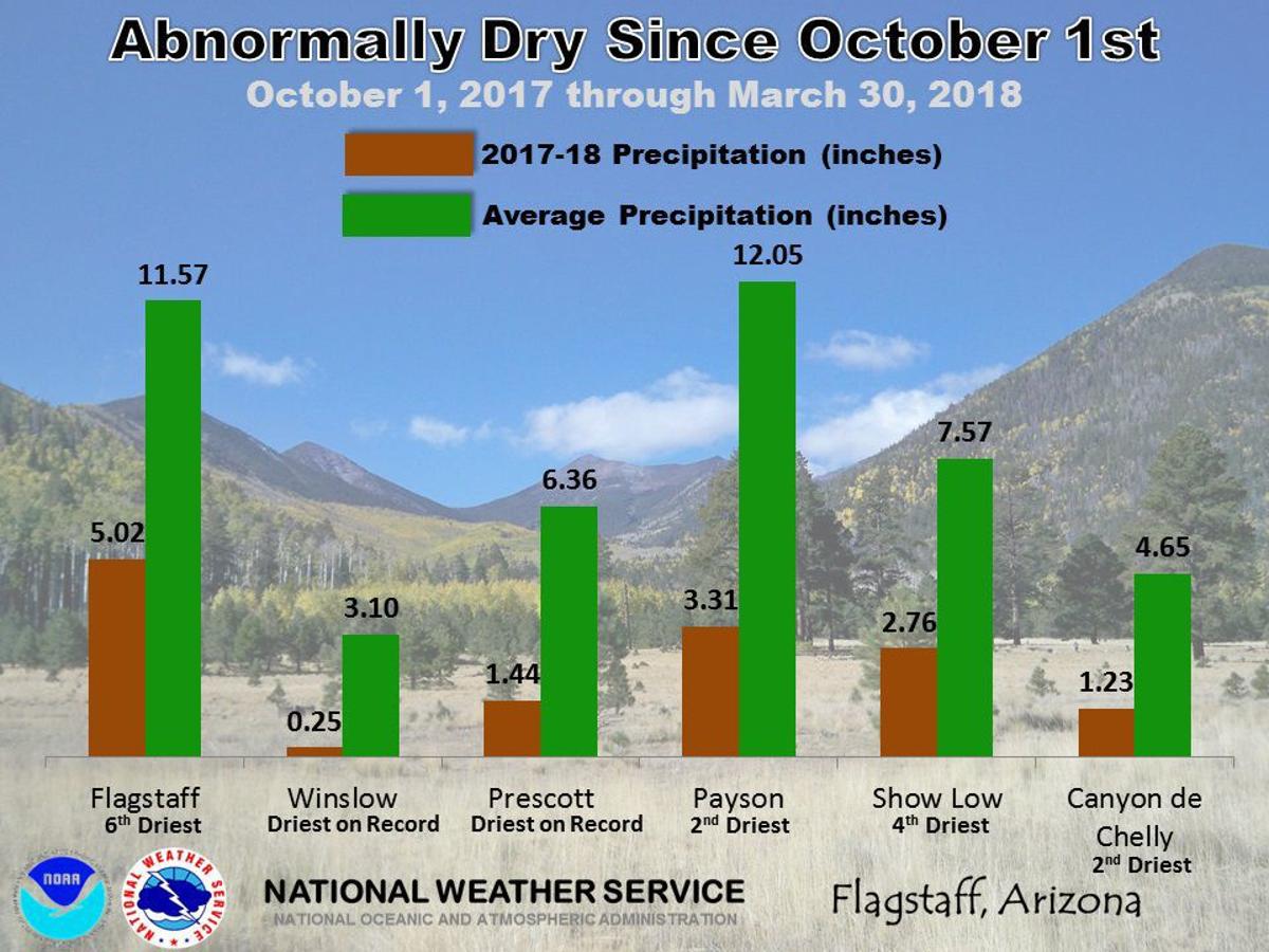 Flagstaff Has Sixth Driest Fall And Winter Dry Spring Predicted Local Azdailysun Com The weather in flagstaff, arizona is unlike most other areas in the state. winter dry spring predicted