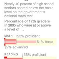 Usa Senior Math Test Report: H.S. seniors lag in math, reading on national tests | News ...