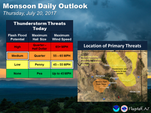 Lower threat of severe thunderstorms today for Flagstaff region