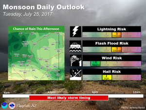One more day Tuesday of heavy monsoon activity for Flagstaff