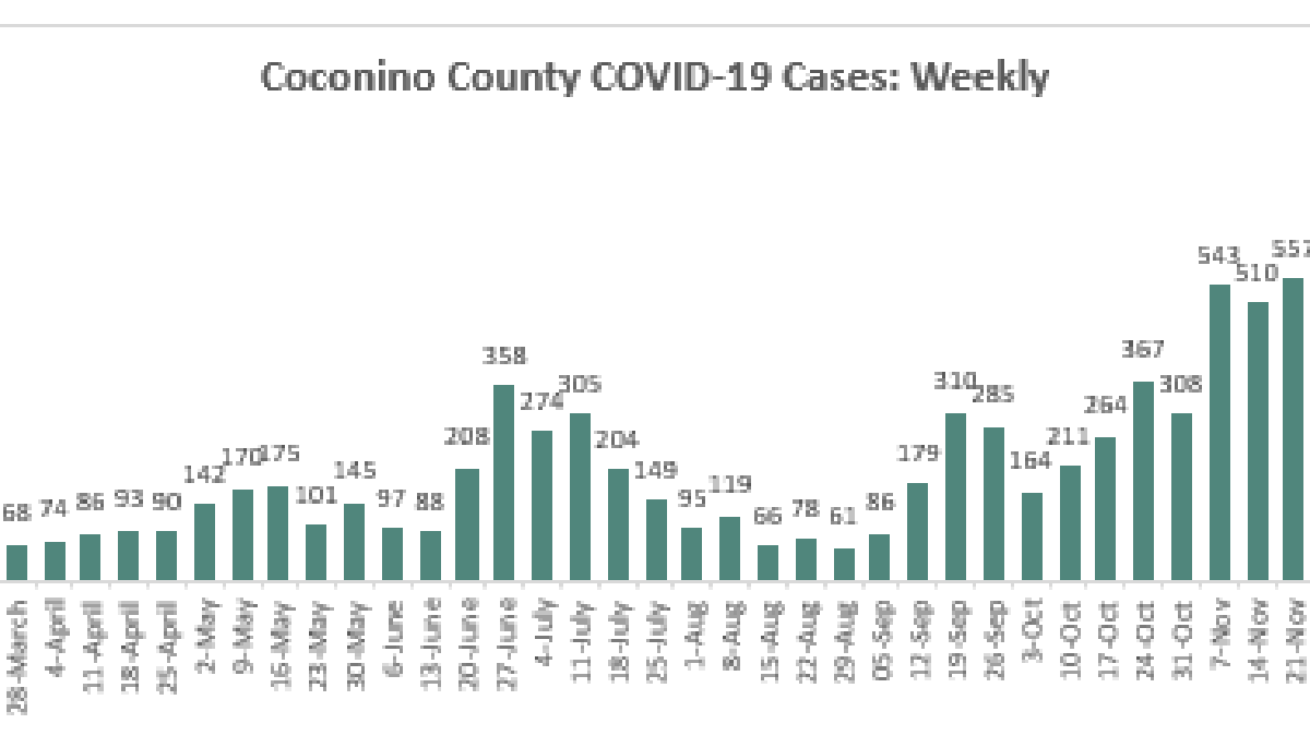 Coconino County Gets Ready For Covid 19 Vaccine Distribution Local Azdailysun Com Coconino County Gets Ready For Covid 19 Vaccine Distribution Local Azdailysun Com