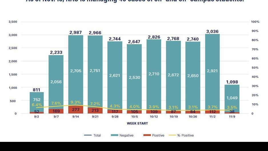 No COVID-19 test, no class for Northern Arizona University students