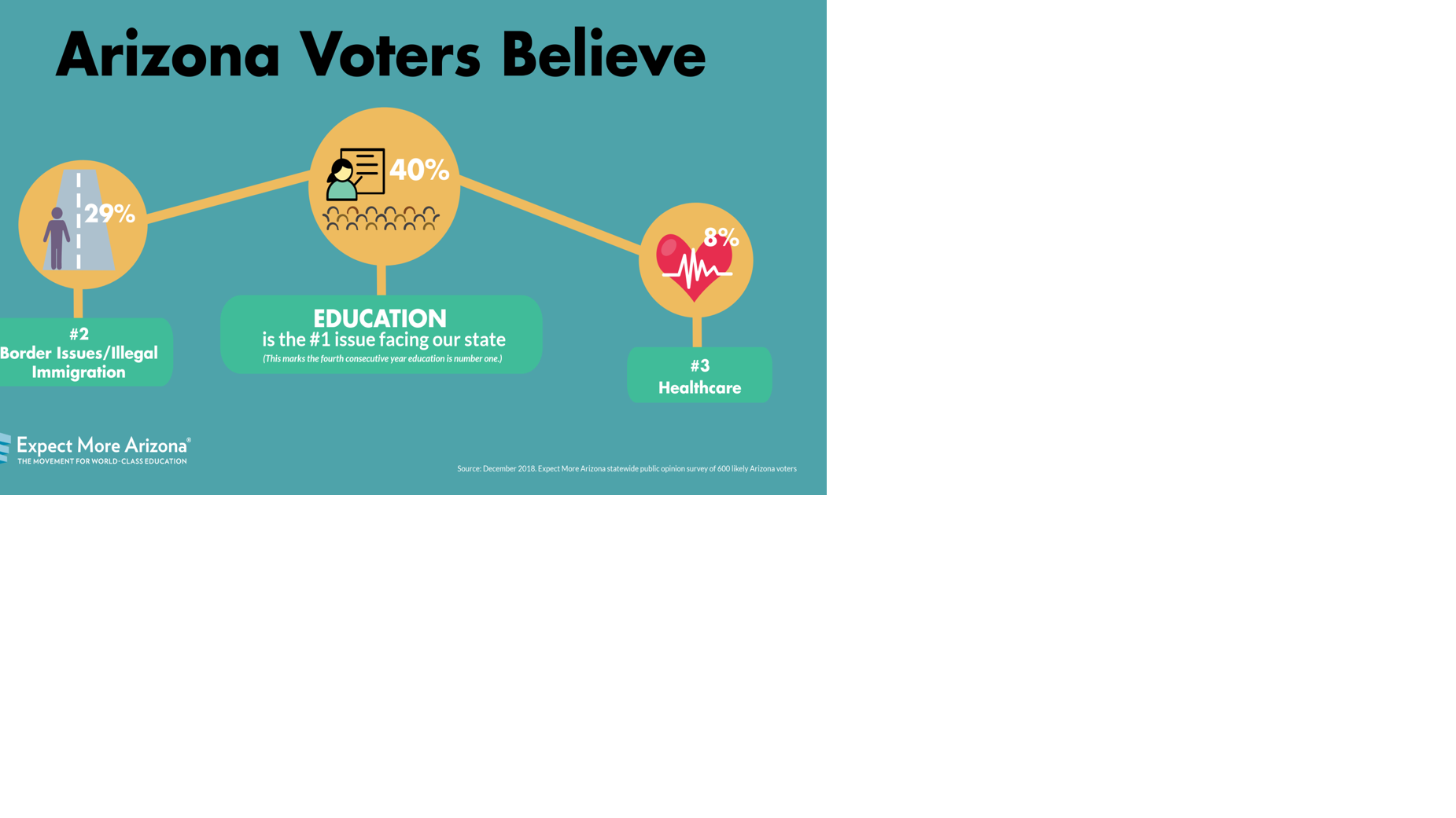 Education is a top issue for Ariz. voters, survey shows