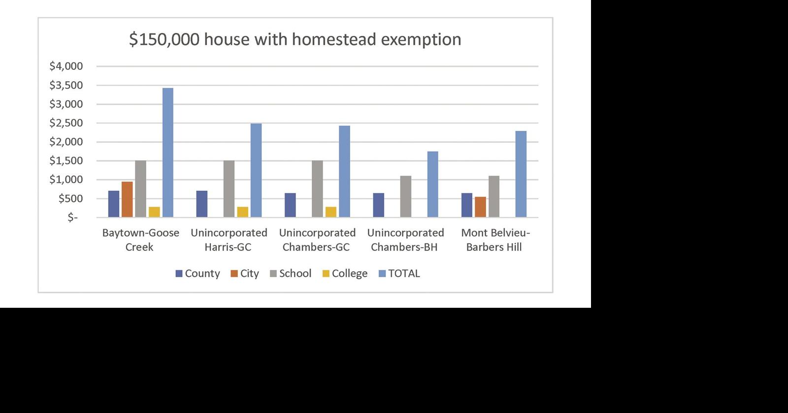Who pays higher taxes? News