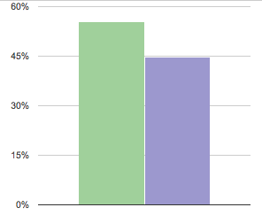 Super Bowl survey results