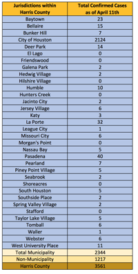 Harris Co. Public Health: 23 COVID-19 cases in Baytown