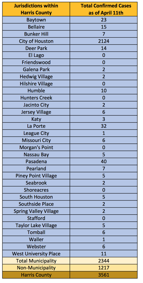Harris Co Public Health 23 Covid 19 Cases In Baytown News Baytownsun Com
