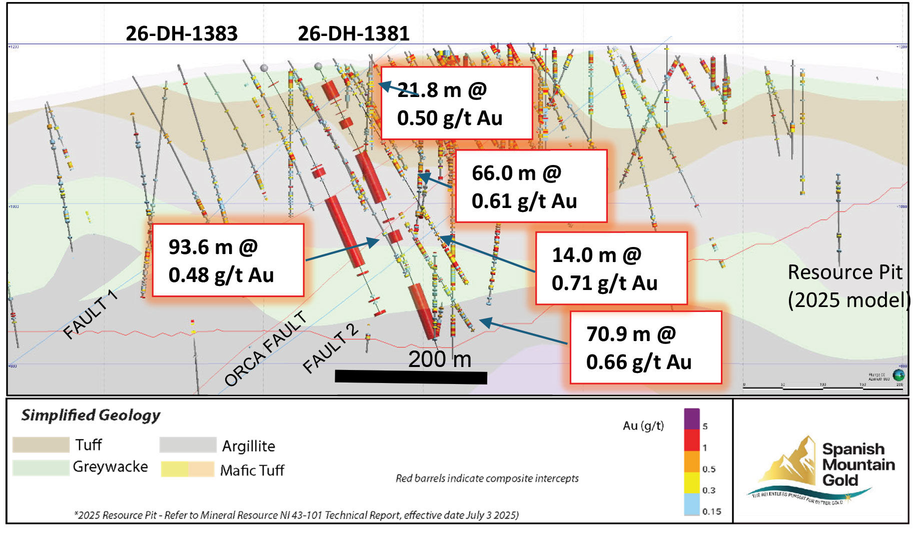 Spanish Mountain Gold Expands Mineralization Intersecting 252.3