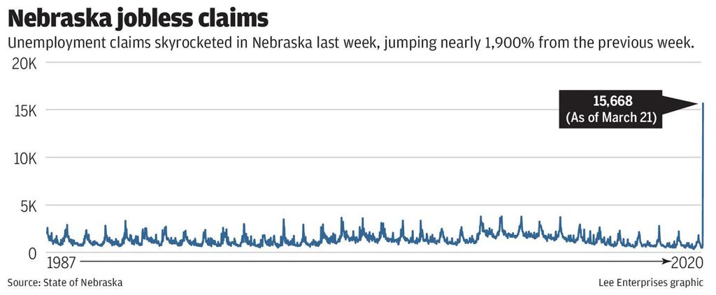 Nebraska Sees A Tidal Wave Of Unemployment Claims Business