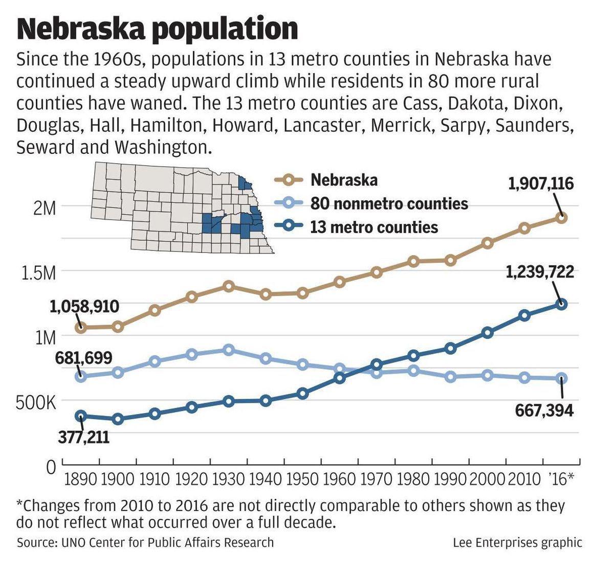 Planning committee looks to spur Nebraska growth Local News