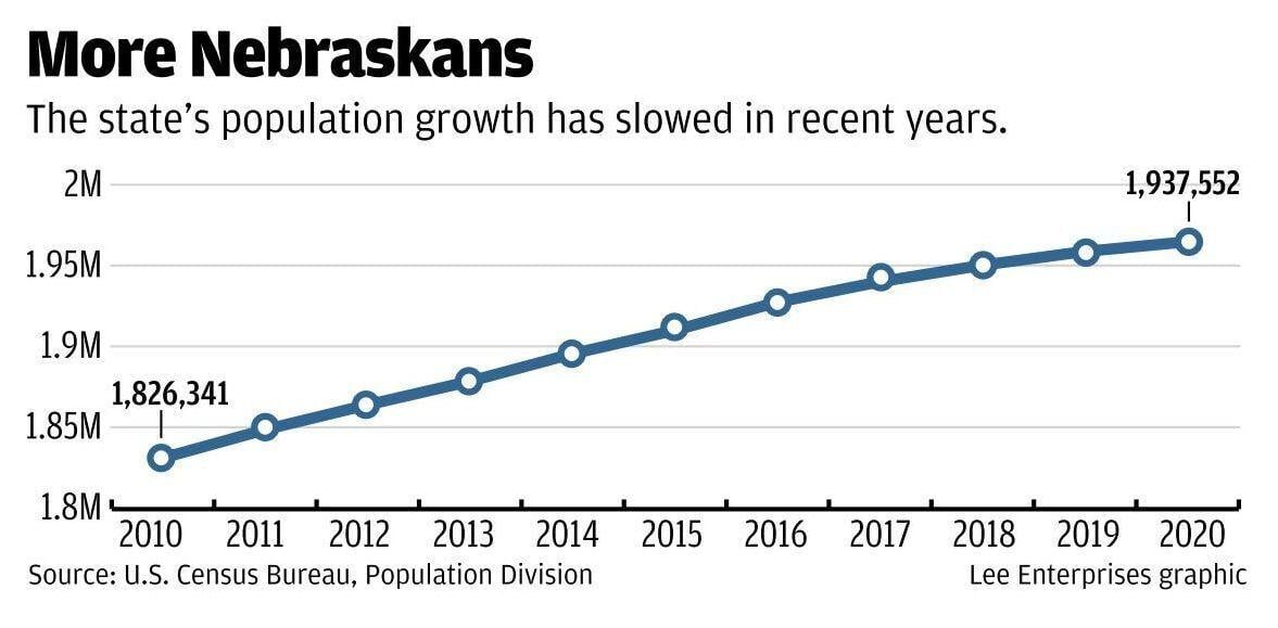 Census Nebraska's population growth slows to threedecade low