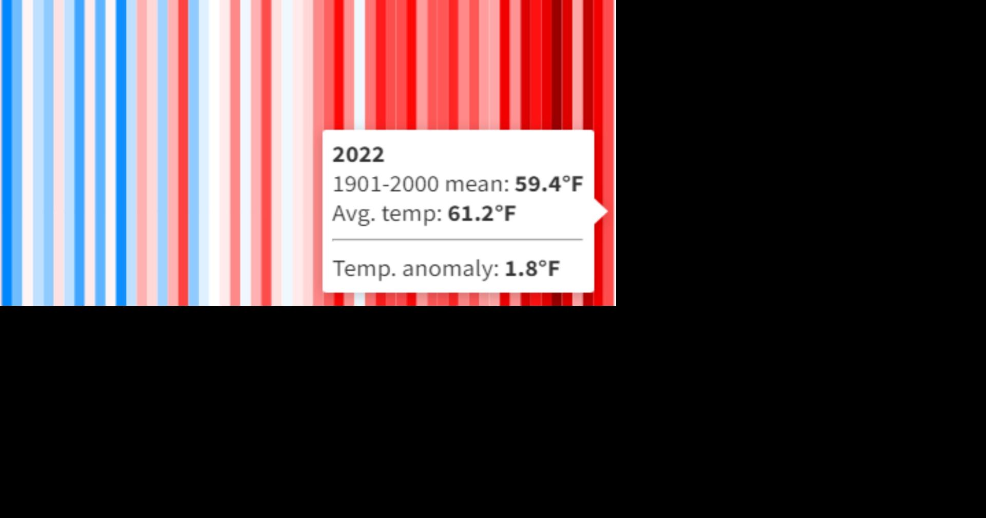 What do the warming stripes mean? Bar code-like pattern will be front and center as summer begins