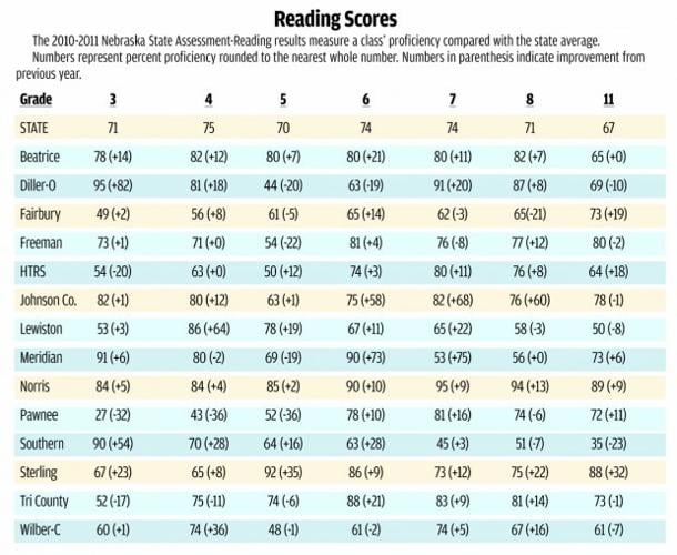 Sunland schools mixed on NeSA results