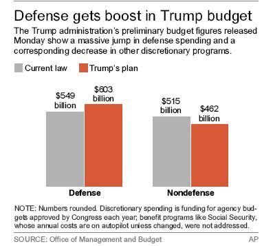 Trump budget to hike military spending, cut EPA, foreign aid Deficits ...