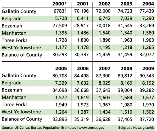 Belgrade, Bozeman gain in latest population estimates Local News