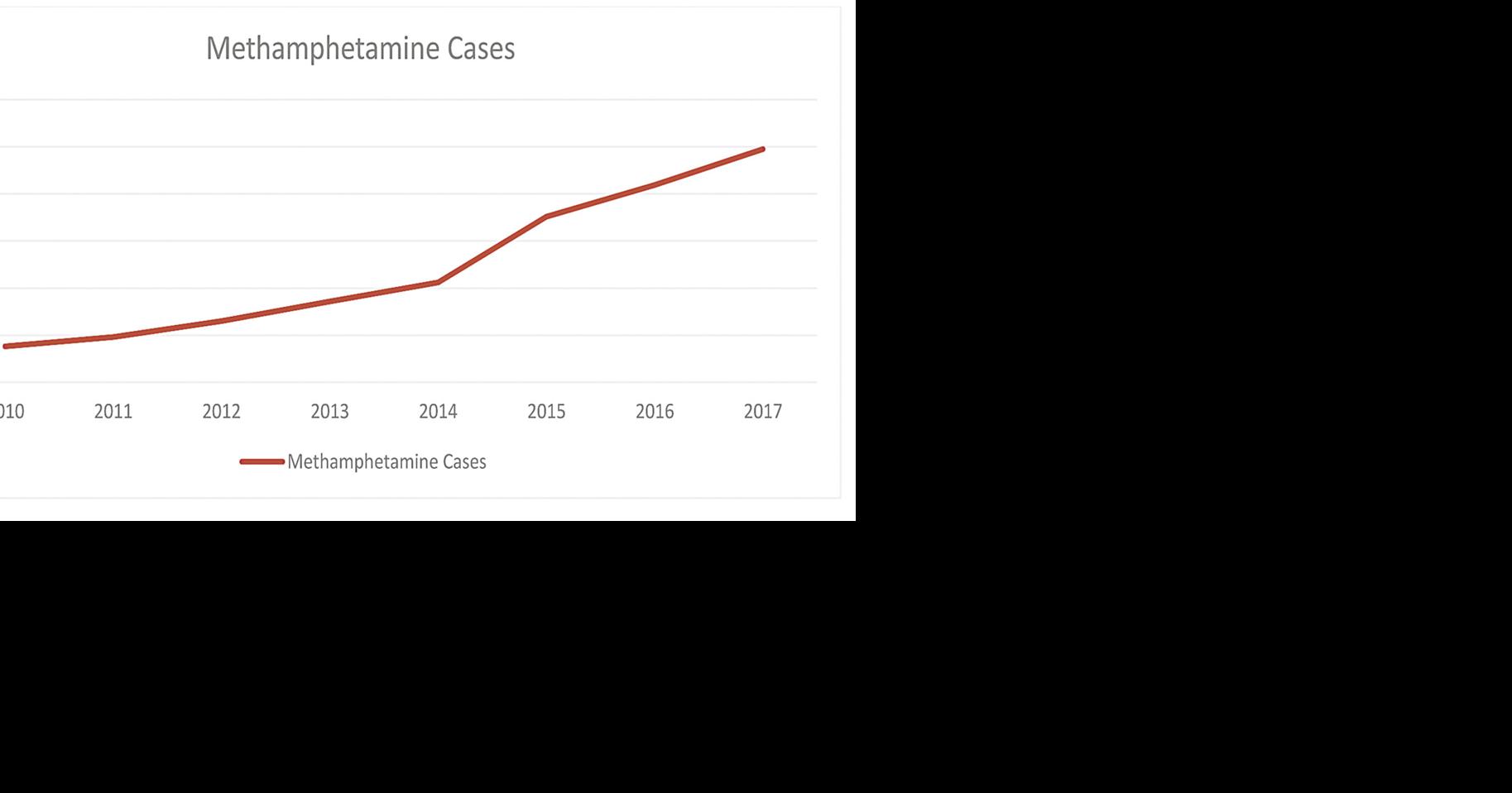 Report: Montana meth use up 375 percent from 2011-2017 | Crime ...