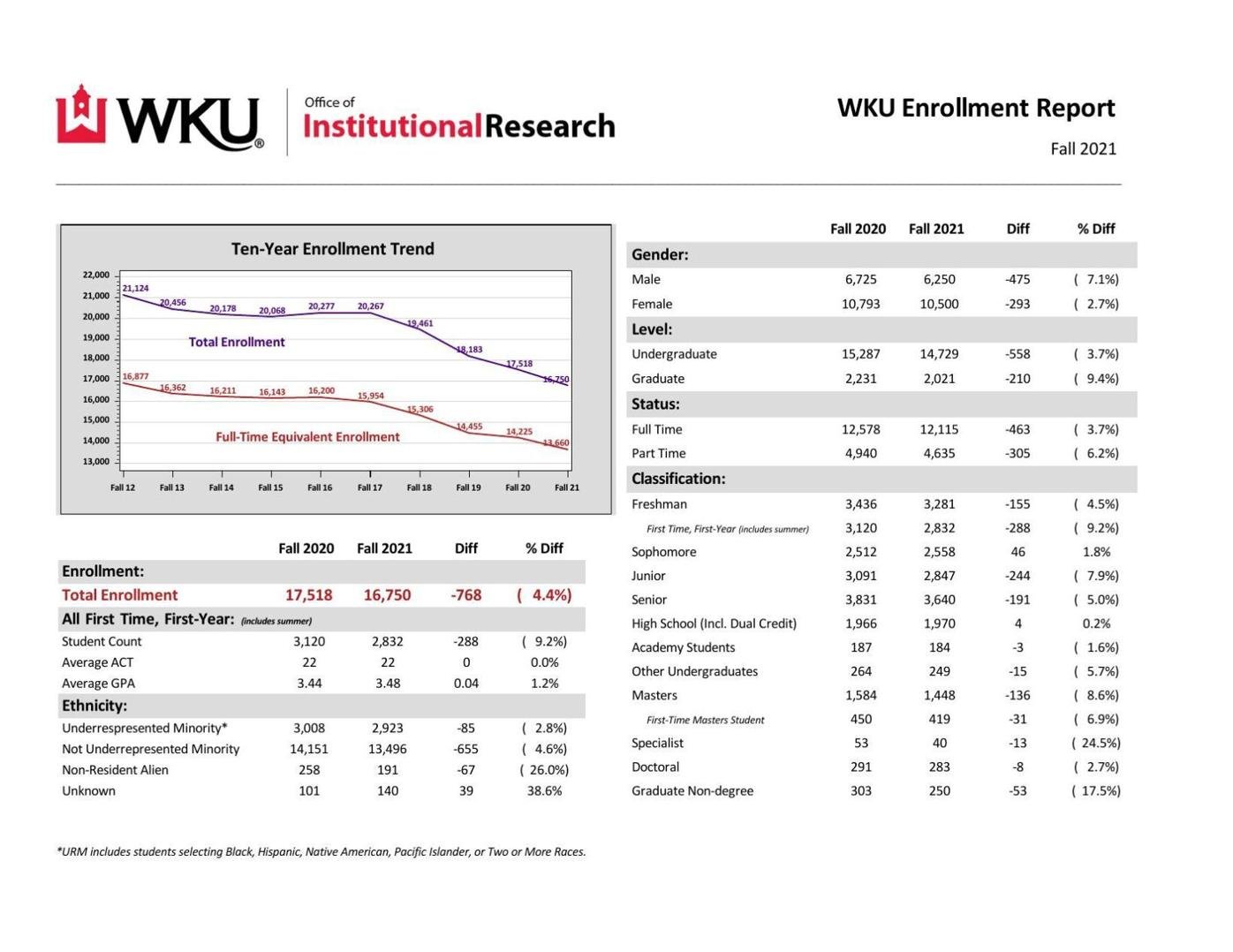 WKU Fall 2021 Enrollment Report